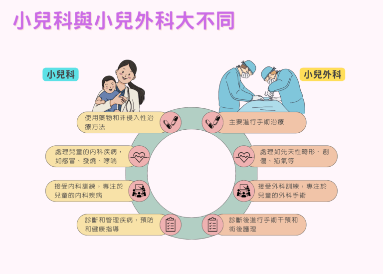 小兒科與小兒外科大不同