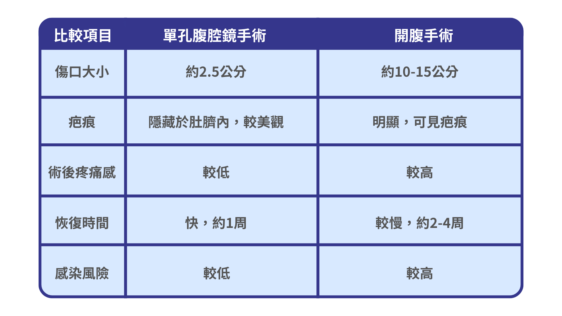 單孔腹腔鏡手術與開腹手術比較