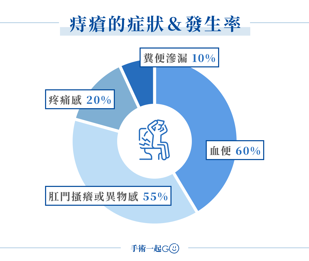 痔瘡的症狀發生率