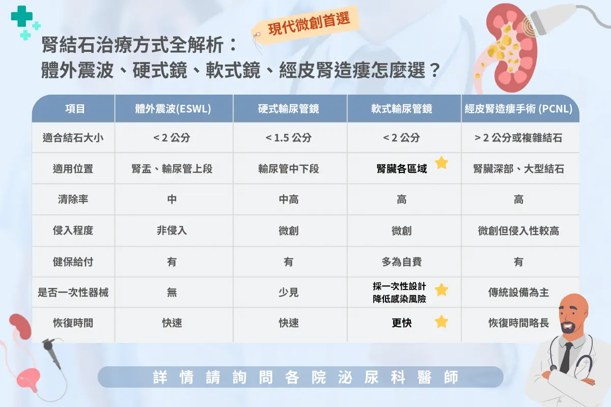 腎結石治療方式全解析: 體外震波、硬式鏡、軟式鏡、經皮腎造瘻怎麼選?